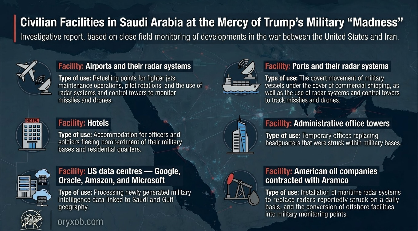 Civilian Facilities in Saudi Arabia at the Mercy of Trump’s Military “Madness”