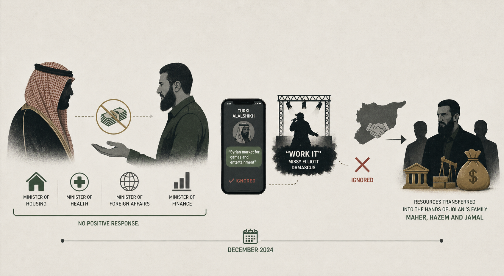 Jolani fights to secure funds from Saudi Arabia