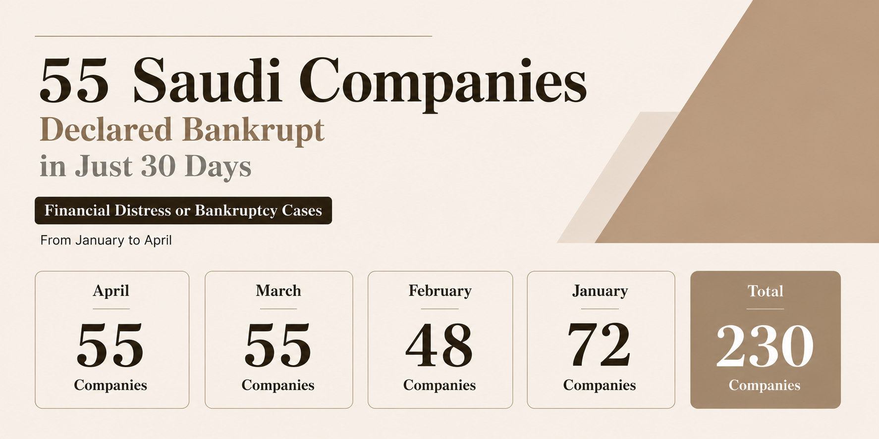 Diligencia Data: 55 Saudi Companies Declared Bankrupt in 30 Days
